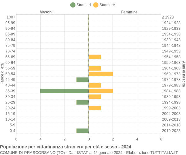 Grafico cittadini stranieri - Prascorsano 2024