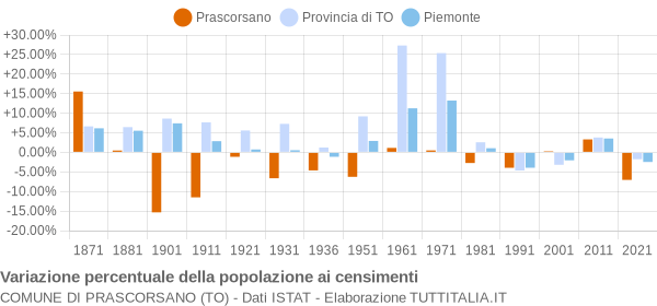 Grafico variazione percentuale della popolazione Comune di Prascorsano (TO)