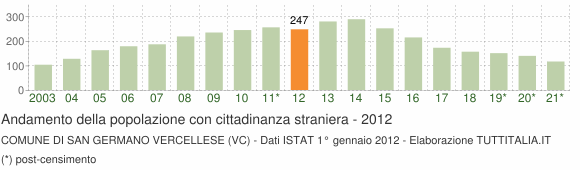 Grafico andamento popolazione stranieri Comune di San Germano Vercellese (VC)