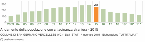 Grafico andamento popolazione stranieri Comune di San Germano Vercellese (VC)