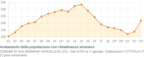 Andamento popolazione stranieri Comune di San Germano Vercellese (VC)