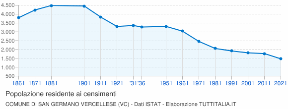 Grafico andamento storico popolazione Comune di San Germano Vercellese (VC)
