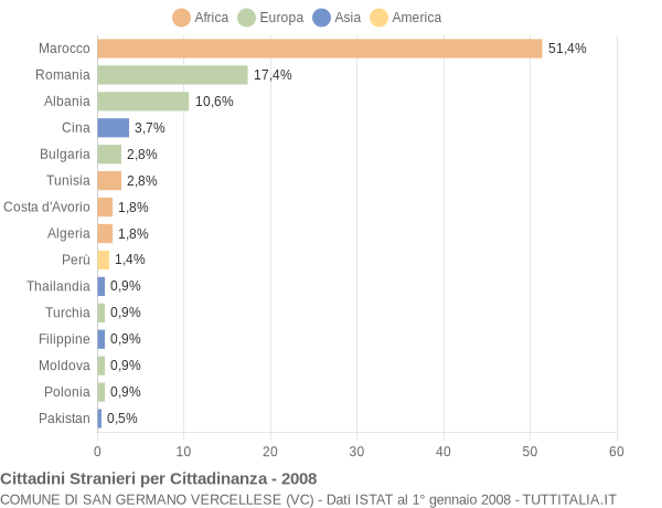 Grafico cittadinanza stranieri - San Germano Vercellese 2008