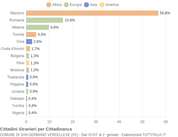 Grafico cittadinanza stranieri - San Germano Vercellese 2009