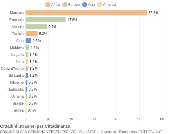 Grafico cittadinanza stranieri - San Germano Vercellese 2010