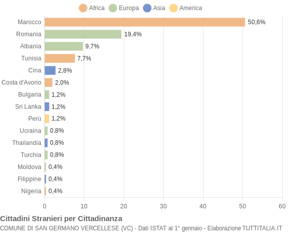 Grafico cittadinanza stranieri - San Germano Vercellese 2012