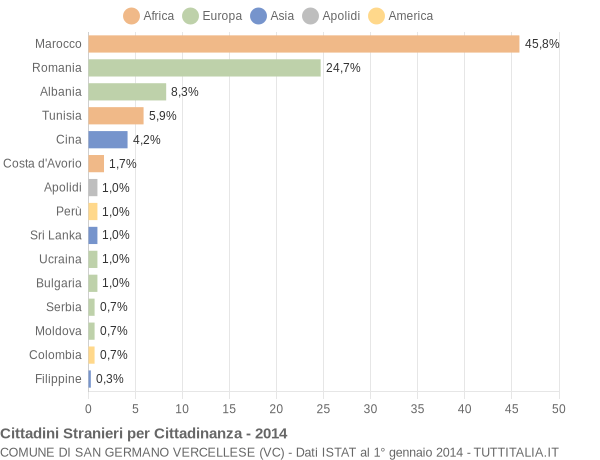 Grafico cittadinanza stranieri - San Germano Vercellese 2014