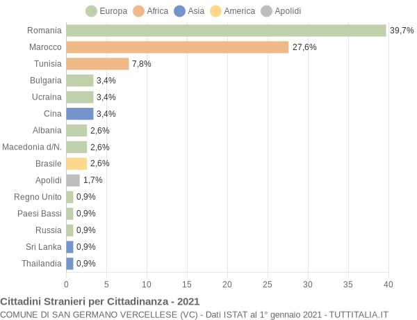 Grafico cittadinanza stranieri - San Germano Vercellese 2021