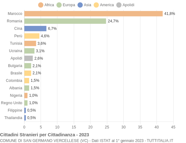 Grafico cittadinanza stranieri - San Germano Vercellese 2023