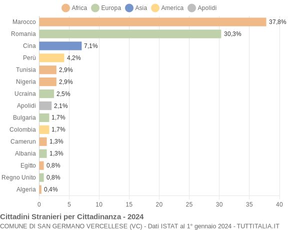 Grafico cittadinanza stranieri - San Germano Vercellese 2024