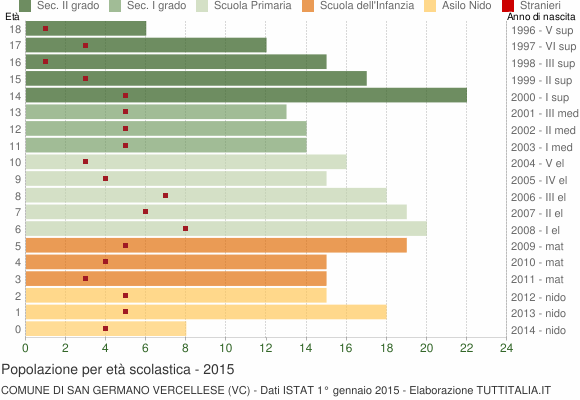 Grafico Popolazione in età scolastica - San Germano Vercellese 2015