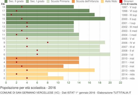 Grafico Popolazione in età scolastica - San Germano Vercellese 2016