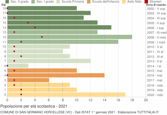 Grafico Popolazione in età scolastica - San Germano Vercellese 2021
