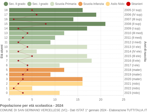 Grafico Popolazione in età scolastica - San Germano Vercellese 2024