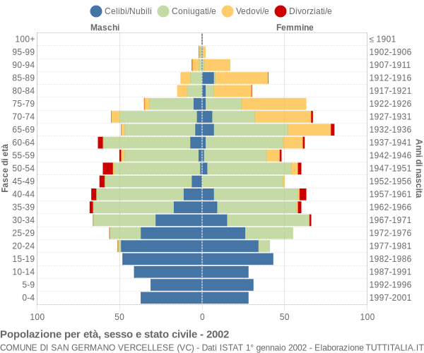 Grafico Popolazione per età, sesso e stato civile Comune di San Germano Vercellese (VC)