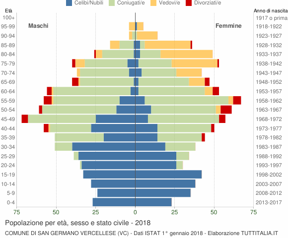 Grafico Popolazione per età, sesso e stato civile Comune di San Germano Vercellese (VC)