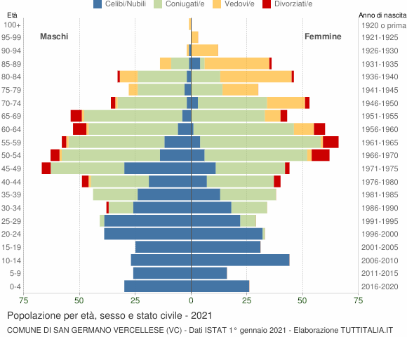 Grafico Popolazione per età, sesso e stato civile Comune di San Germano Vercellese (VC)