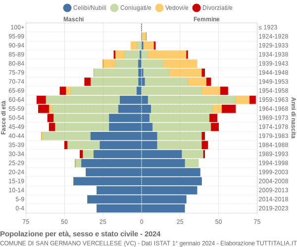 Grafico Popolazione per età, sesso e stato civile Comune di San Germano Vercellese (VC)