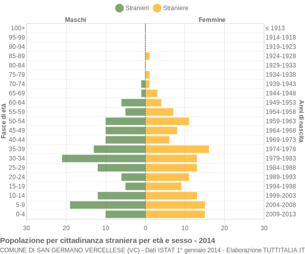 Grafico cittadini stranieri - San Germano Vercellese 2014