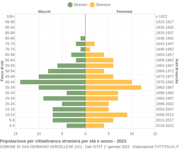 Grafico cittadini stranieri - San Germano Vercellese 2023