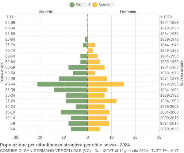 Grafico cittadini stranieri - San Germano Vercellese 2024