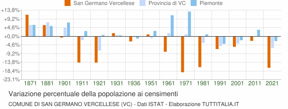 Grafico variazione percentuale della popolazione Comune di San Germano Vercellese (VC)