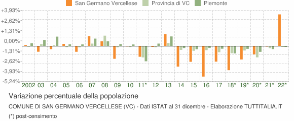 Variazione percentuale della popolazione Comune di San Germano Vercellese (VC)