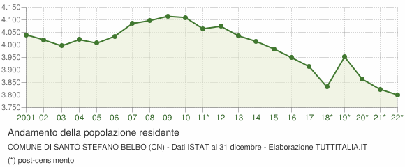 Andamento popolazione Comune di Santo Stefano Belbo (CN)