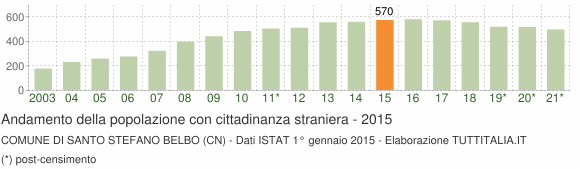 Grafico andamento popolazione stranieri Comune di Santo Stefano Belbo (CN)