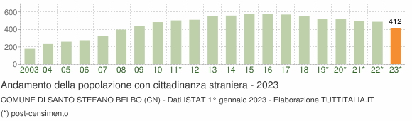 Grafico andamento popolazione stranieri Comune di Santo Stefano Belbo (CN)