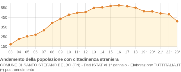 Andamento popolazione stranieri Comune di Santo Stefano Belbo (CN)