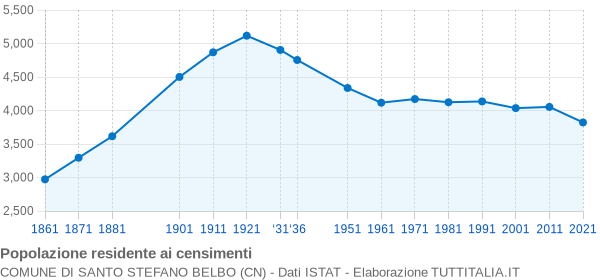 Grafico andamento storico popolazione Comune di Santo Stefano Belbo (CN)