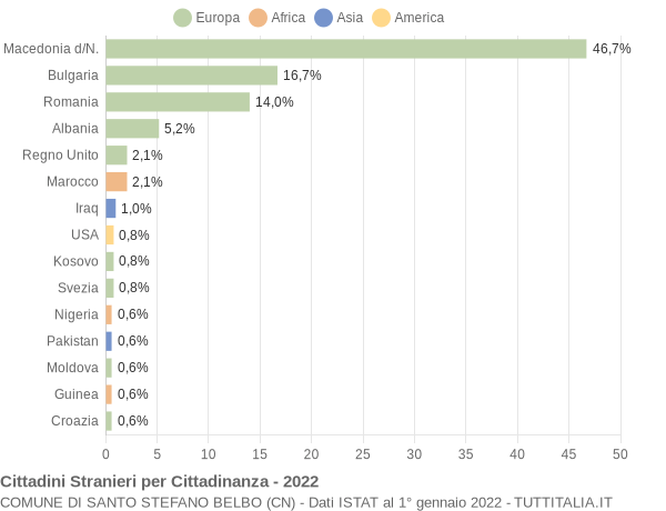 Grafico cittadinanza stranieri - Santo Stefano Belbo 2022