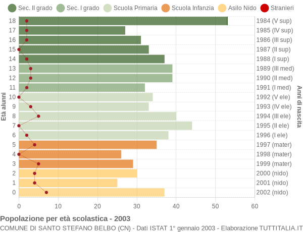 Grafico Popolazione in età scolastica - Santo Stefano Belbo 2003