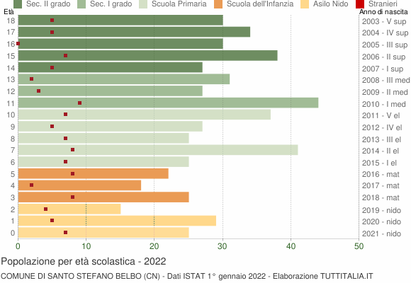 Grafico Popolazione in età scolastica - Santo Stefano Belbo 2022