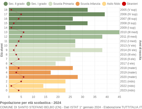 Grafico Popolazione in età scolastica - Santo Stefano Belbo 2024