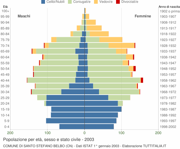 Grafico Popolazione per età, sesso e stato civile Comune di Santo Stefano Belbo (CN)