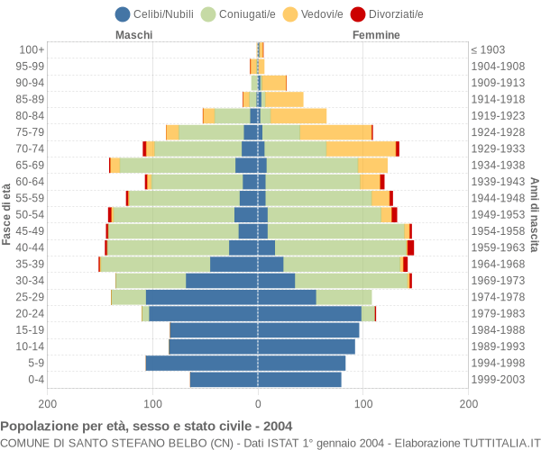 Grafico Popolazione per età, sesso e stato civile Comune di Santo Stefano Belbo (CN)