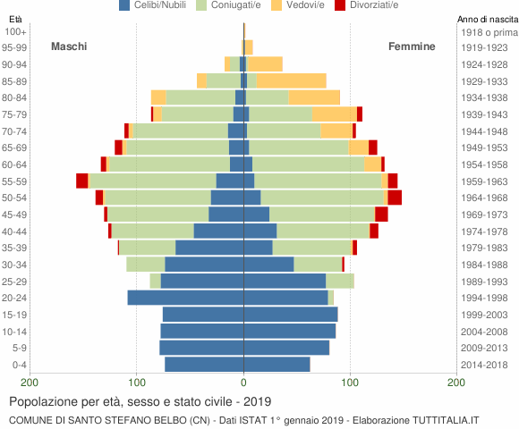 Grafico Popolazione per età, sesso e stato civile Comune di Santo Stefano Belbo (CN)