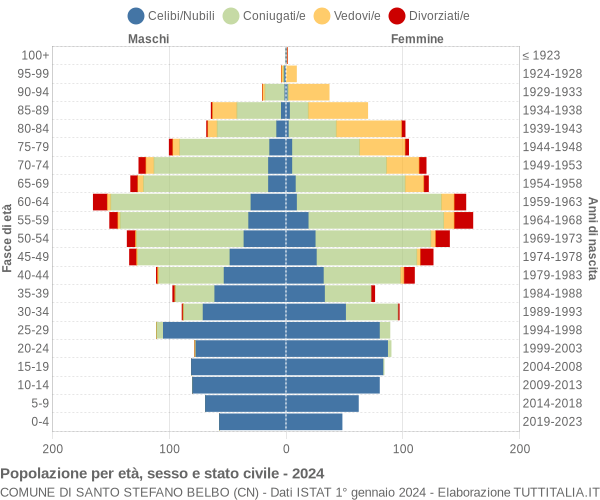 Grafico Popolazione per età, sesso e stato civile Comune di Santo Stefano Belbo (CN)