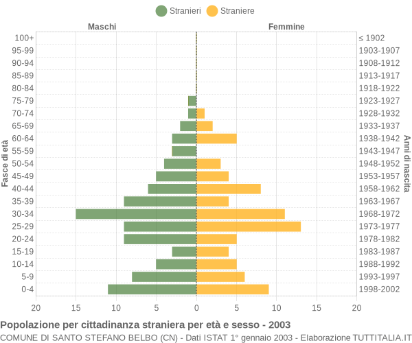 Grafico cittadini stranieri - Santo Stefano Belbo 2003