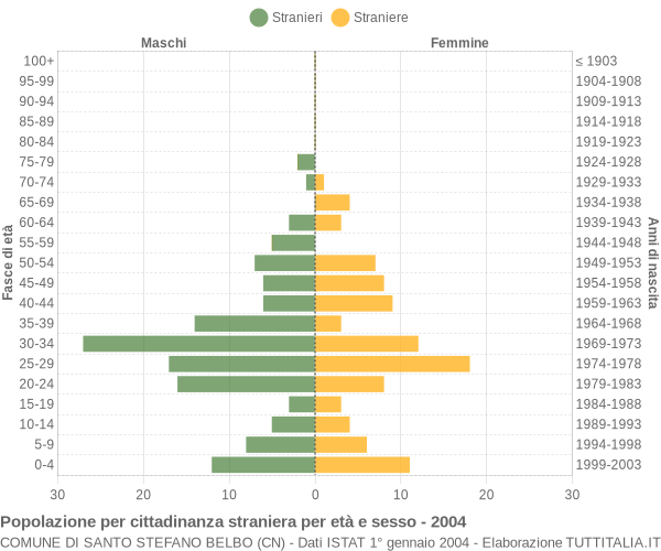 Grafico cittadini stranieri - Santo Stefano Belbo 2004
