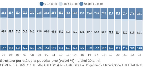 Grafico struttura della popolazione Comune di Santo Stefano Belbo (CN)