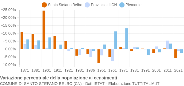 Grafico variazione percentuale della popolazione Comune di Santo Stefano Belbo (CN)