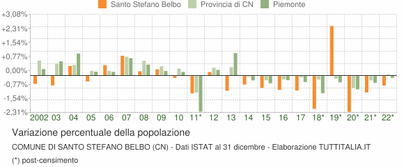 Variazione percentuale della popolazione Comune di Santo Stefano Belbo (CN)