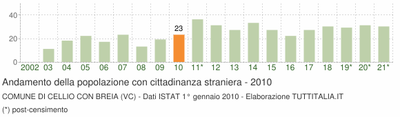 Grafico andamento popolazione stranieri Comune di Cellio con Breia (VC)