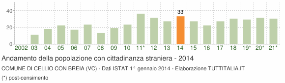 Grafico andamento popolazione stranieri Comune di Cellio con Breia (VC)