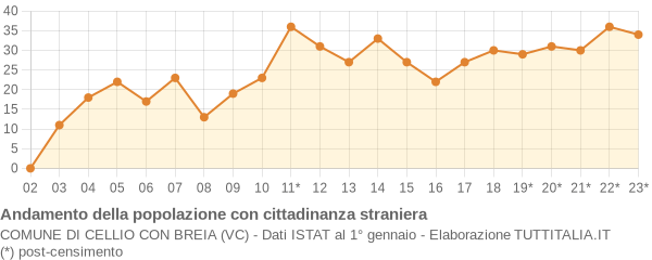 Andamento popolazione stranieri Comune di Cellio con Breia (VC)