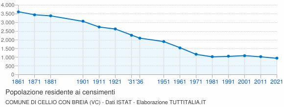 Grafico andamento storico popolazione Comune di Cellio con Breia (VC)