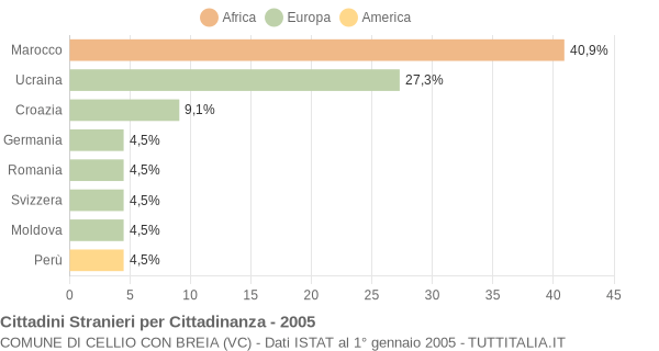 Grafico cittadinanza stranieri - Cellio con Breia 2005